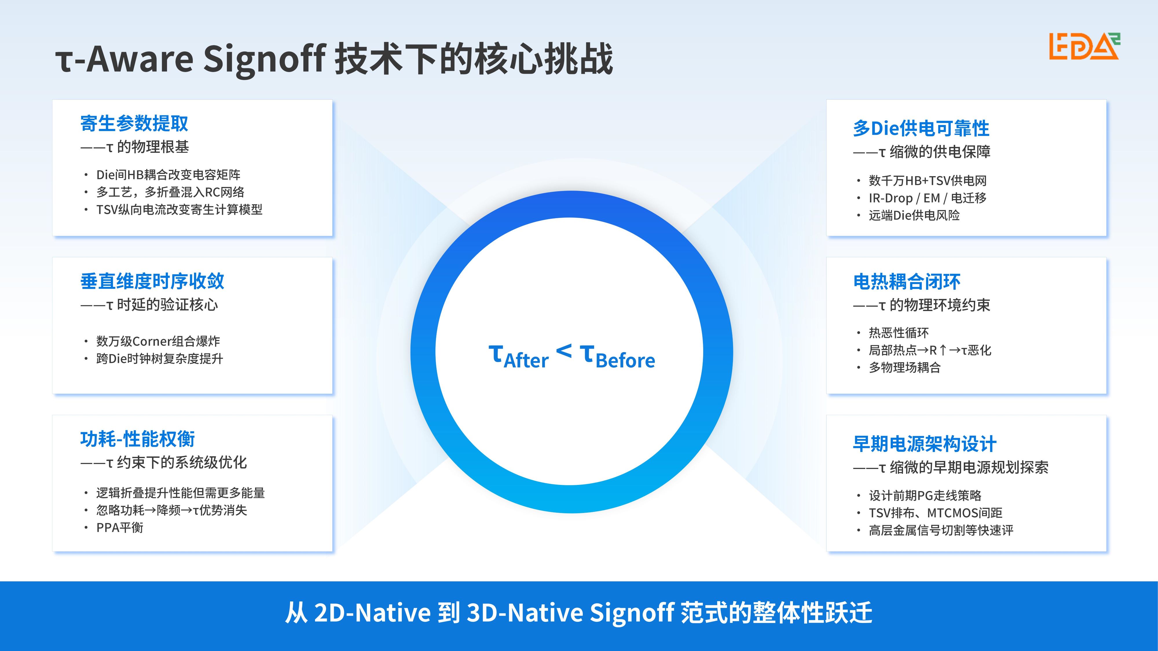 20260702 τ-Aware Signoff —— 韬定律落地的EDA基石_06.jpg