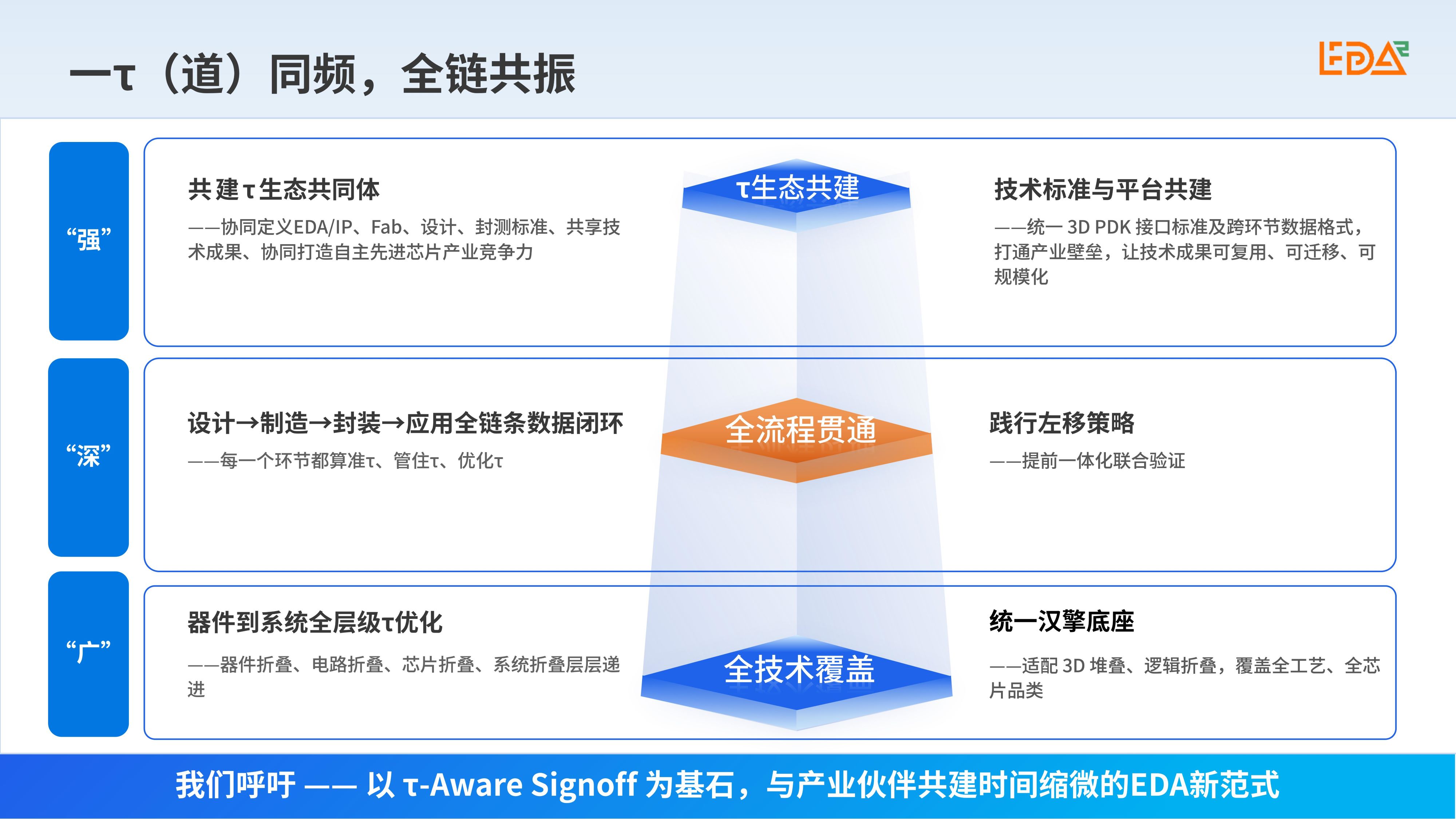 20260702 τ-Aware Signoff —— 韬定律落地的EDA基石_16.jpg